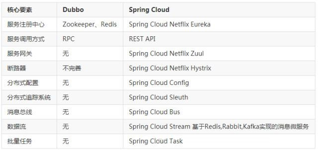 Dubbo和Spring Cloud微服务架构‘