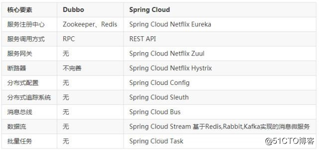 Dubbo和Spring Cloud微服务架构'