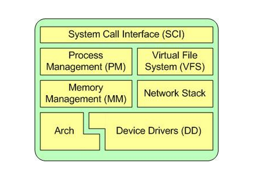 LINUX架构