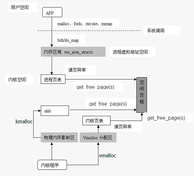 LINUX架构