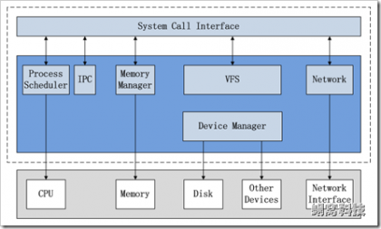 LINUX架构