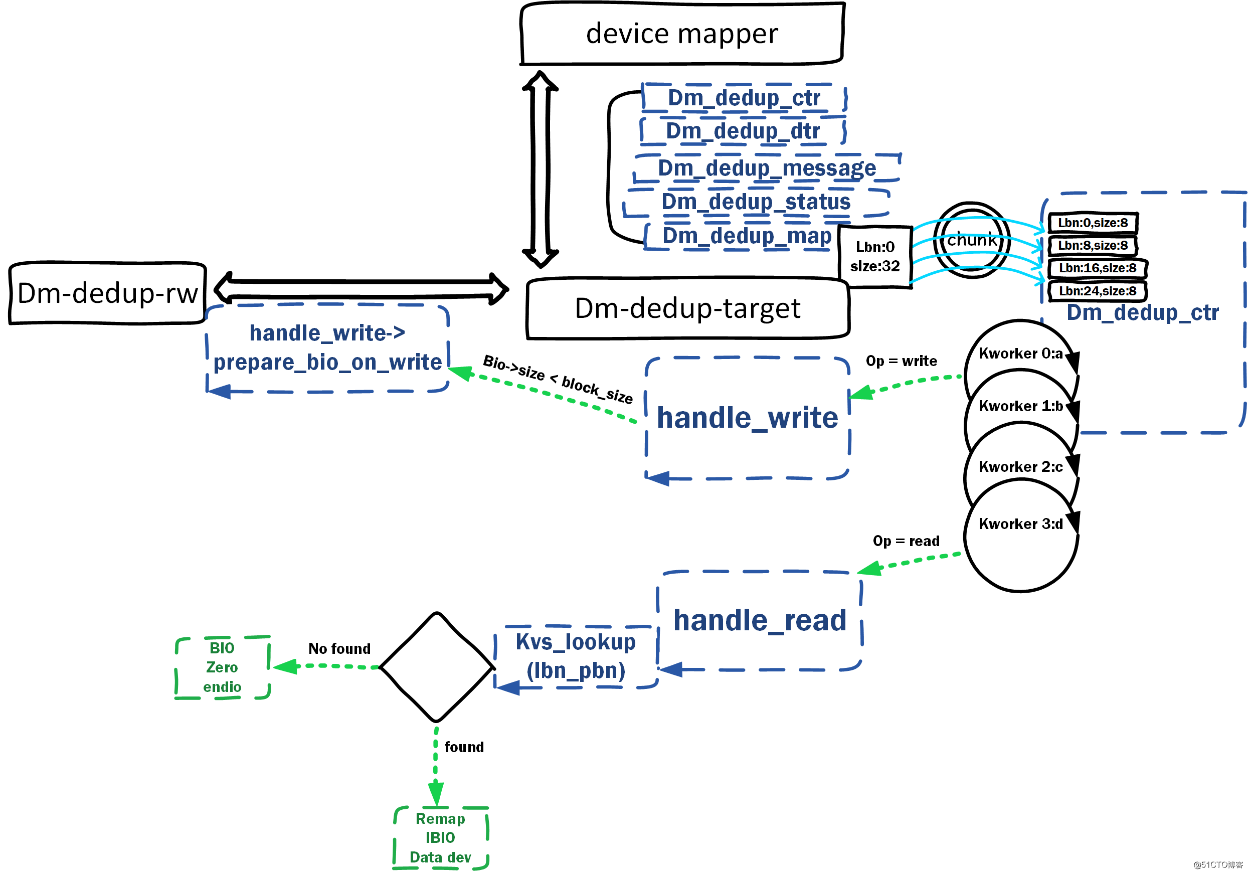 device-mapper deduplication (dm dedup) <3>代碼結構(1)