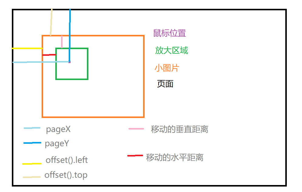 jquery实现放大镜效果