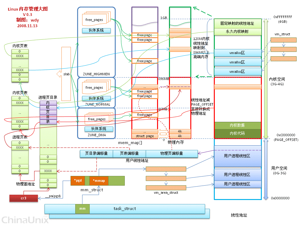 LINUX架构