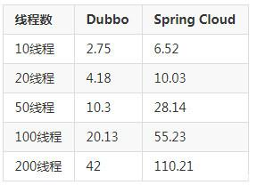 Dubbo和Spring Cloud微服务架构‘