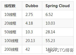 Dubbo和Spring Cloud微服務架構‘