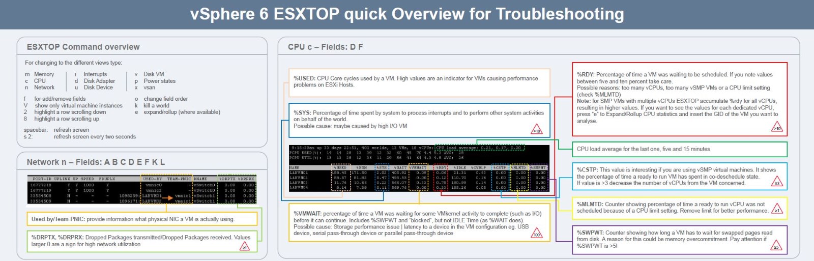 vSphere 6 ESXTOP Overview for Troubleshooting