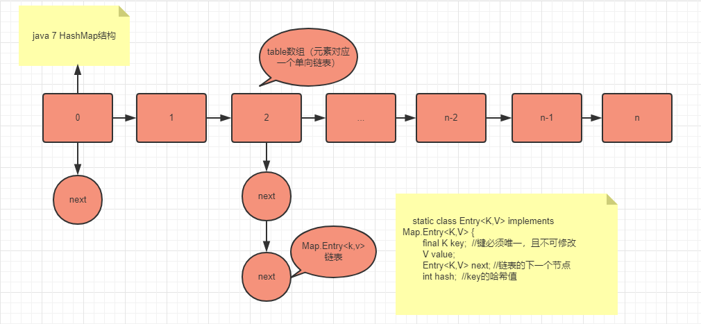 Java7、8中HashMap和ConcurrentHashMap源码阅读