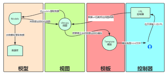 Django2_MVC(MTV)模型、常用简单命令、项目目录文件说明及static静态文件