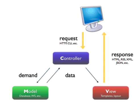 Django2_MVC(MTV)模型、常用简单命令、项目目录文件说明及static静态文件