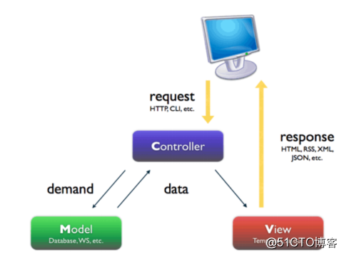 Django2_MVC(MTV)模型、常用简单命令、项目目录文件说明及static静态文件