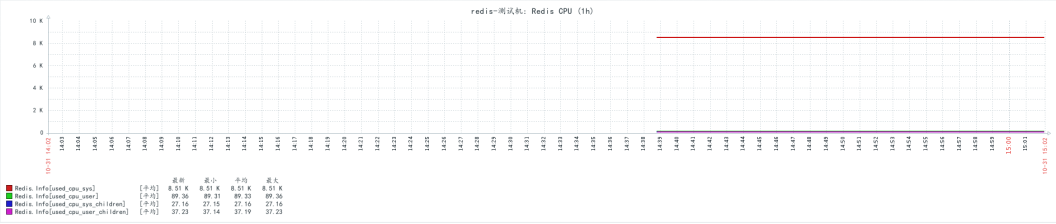 Zabbix3.4通过shell脚本监控redis服务