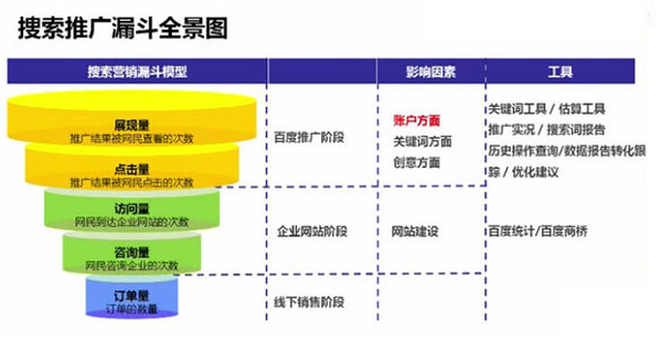 竞价托管三板斧：让有需求的客户快速找到你