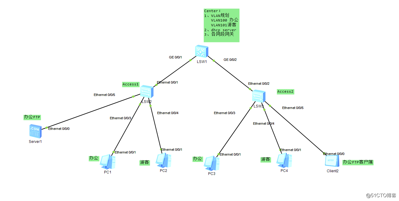 ENSP模拟交换环境中调用高级ACL限制不同网段之间互访