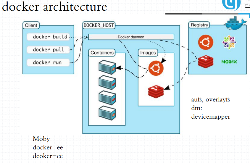 docker之基础