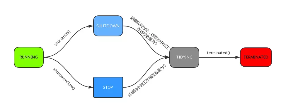 深入理解Java线程池：ThreadPoolExecutor