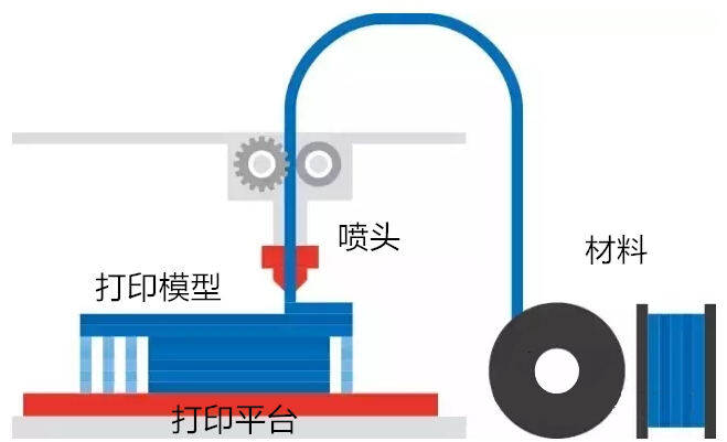 都说FDM 3D打印机速度慢精度低，为什么却卖的最多?