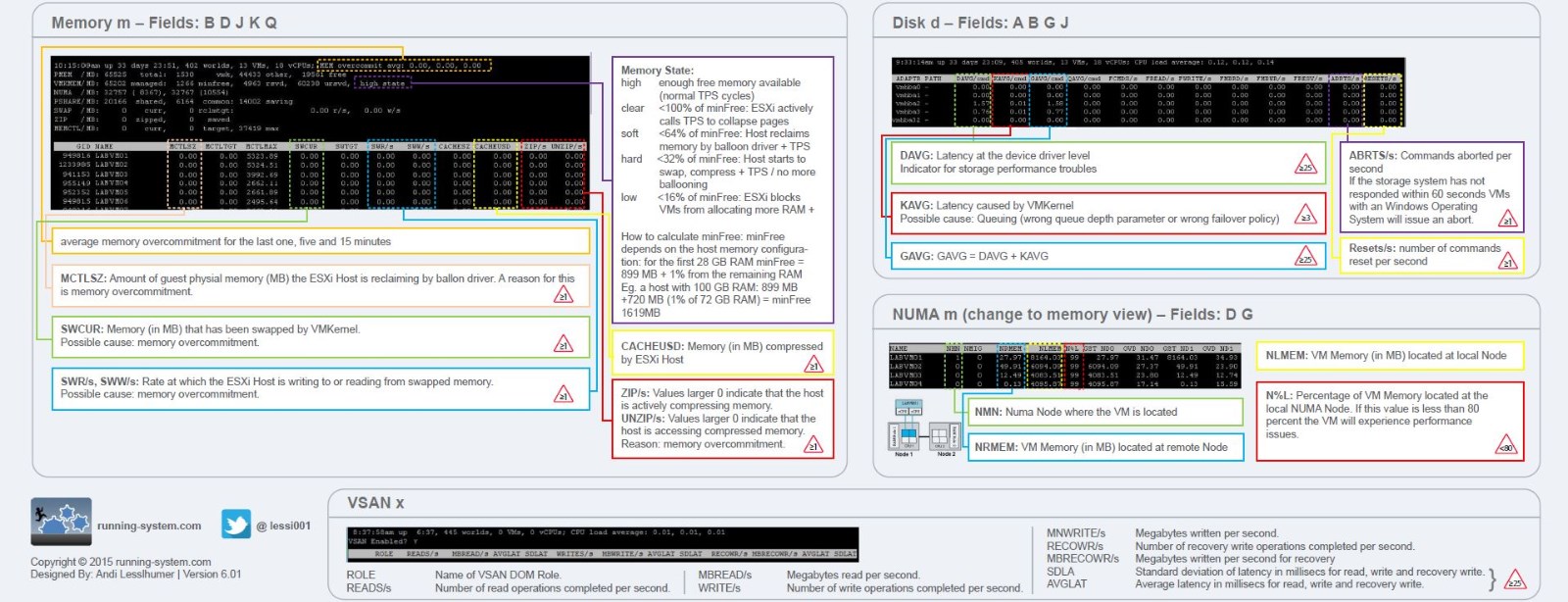 vSphere 6 ESXTOP Overview for Troubleshooting