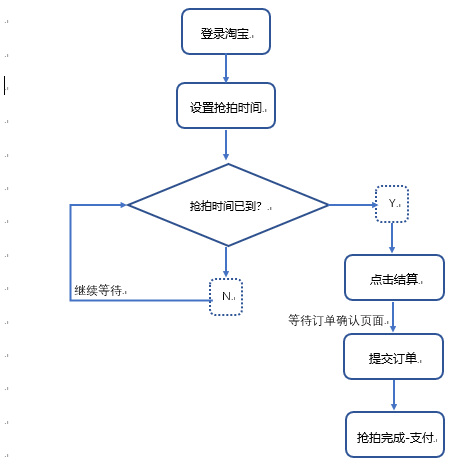 通过云服务器实现淘宝京东抢拍器