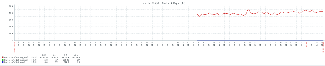 Zabbix3.4通过shell脚本监控redis服务