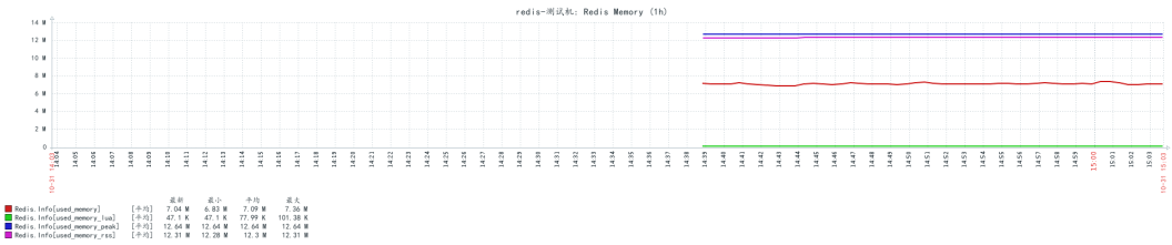 Zabbix3.4通过shell脚本监控redis服务