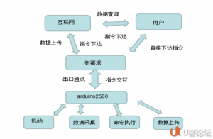 资源分享：微信控制家庭智能小管家机器人