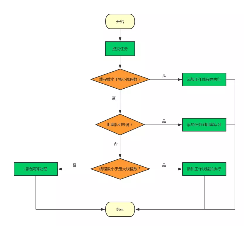 深入理解Java线程池：ThreadPoolExecutor