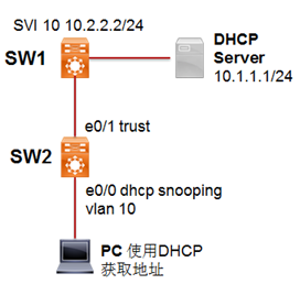 Cisco  DHCP   snooping