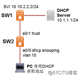 Cisco  DHCP   snooping