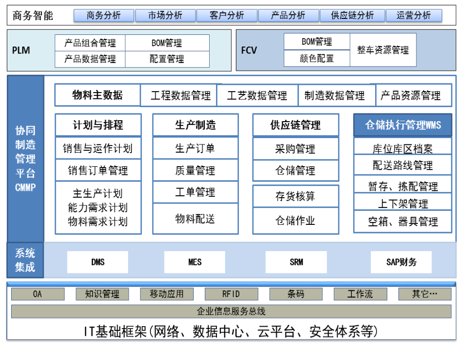 选择华天CMMP，福田伽途“互联制造”如虎添翼