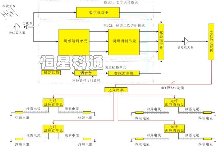 隧道无线电信号覆盖系统