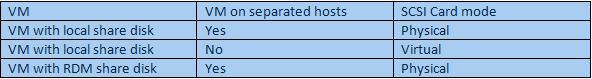 VM with share disk configuration