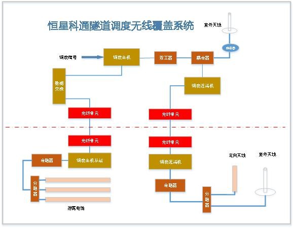 隧道无线电信号覆盖系统