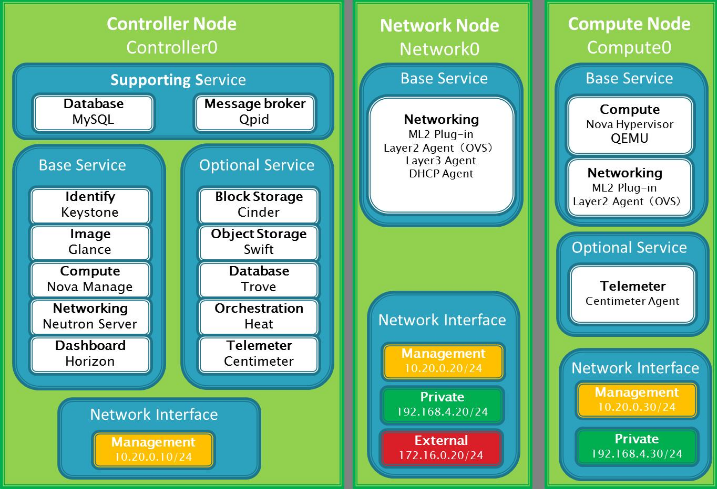 OpenStack架构----keystone组件（一）