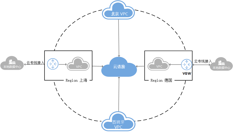 什么是云连接？云学院带你了解华为云连接知识