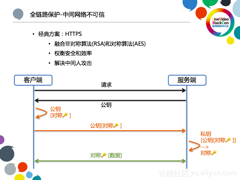 阿里云周源：一篇文章读懂四代视频加密技术演进