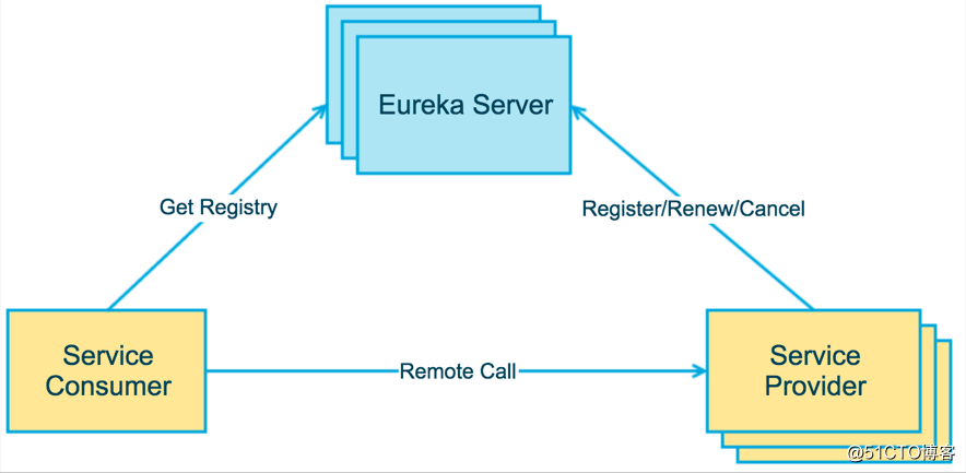 SpringCloud的服務註冊與發現Eureka