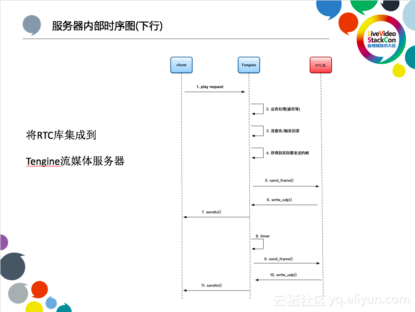 阿里云李刚：下一代低延时的直播CDN