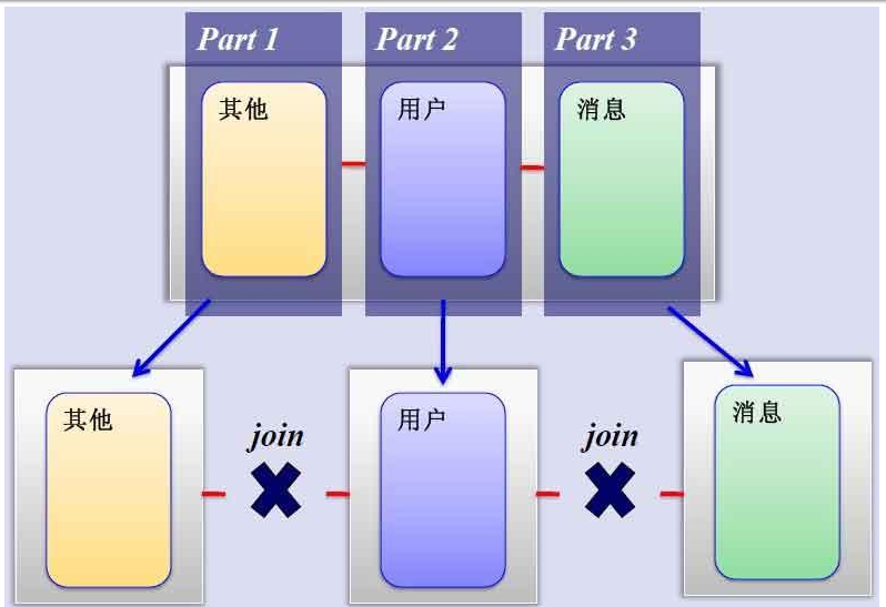 MySQL之主从复制