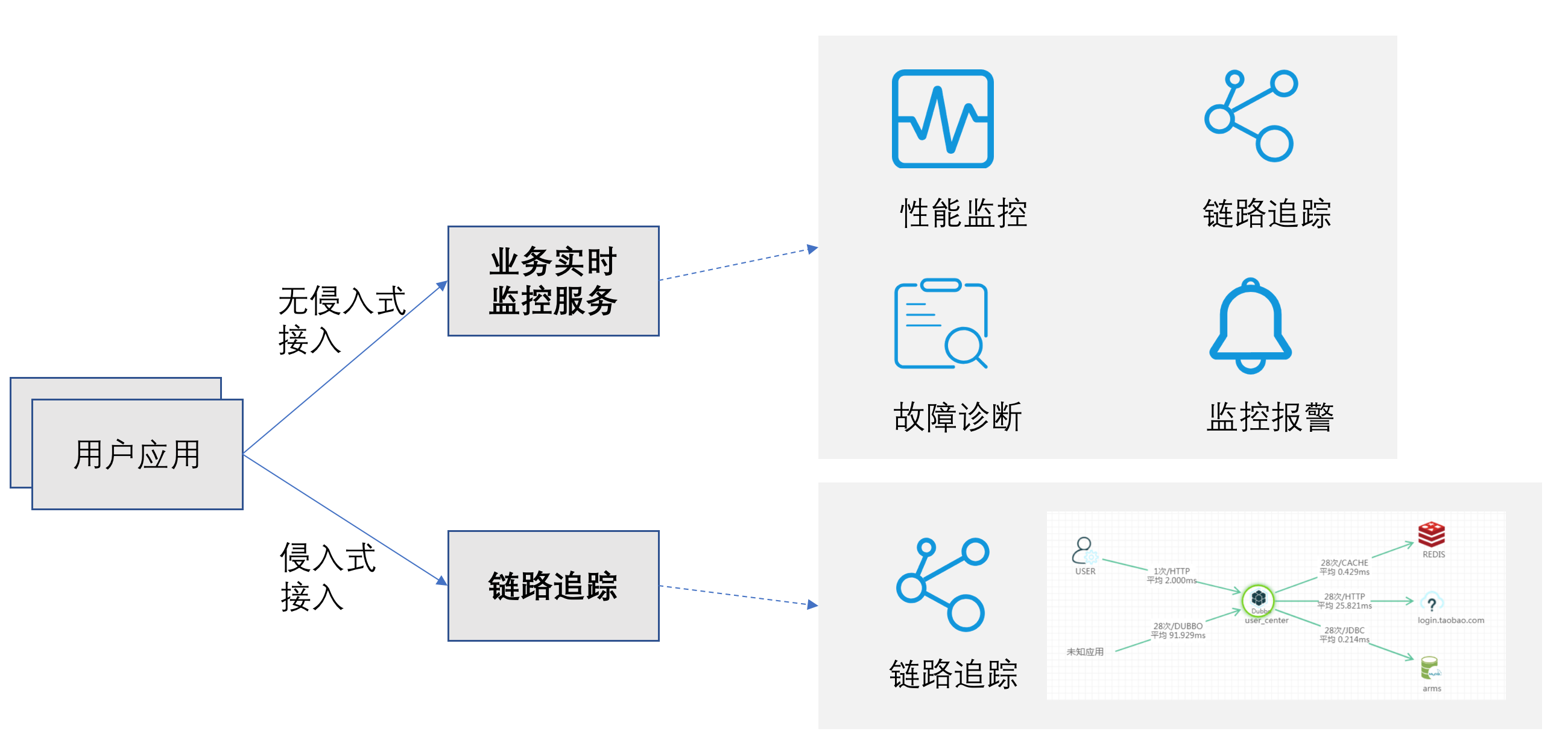 阿里云产品专家解读链路追踪（Tracing Analysis）