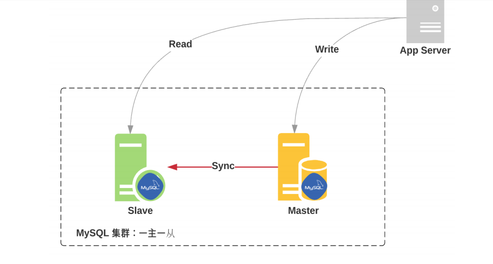 MySQL之主从复制