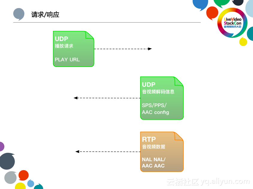 阿里云李刚：下一代低延时的直播CDN