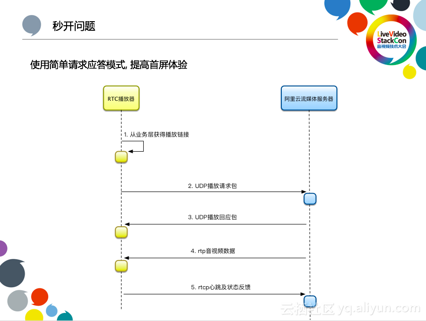 阿里云李刚：下一代低延时的直播CDN