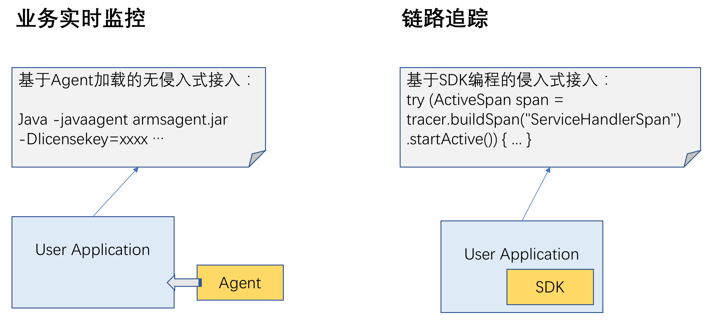 阿里云产品专家解读链路追踪（Tracing Analysis）