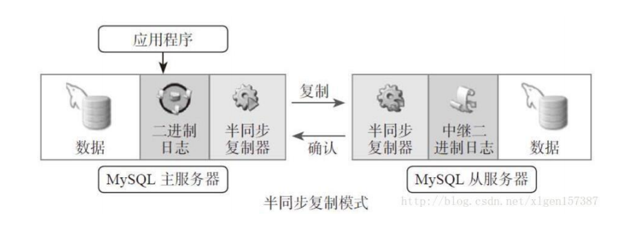 MySQL之主从复制