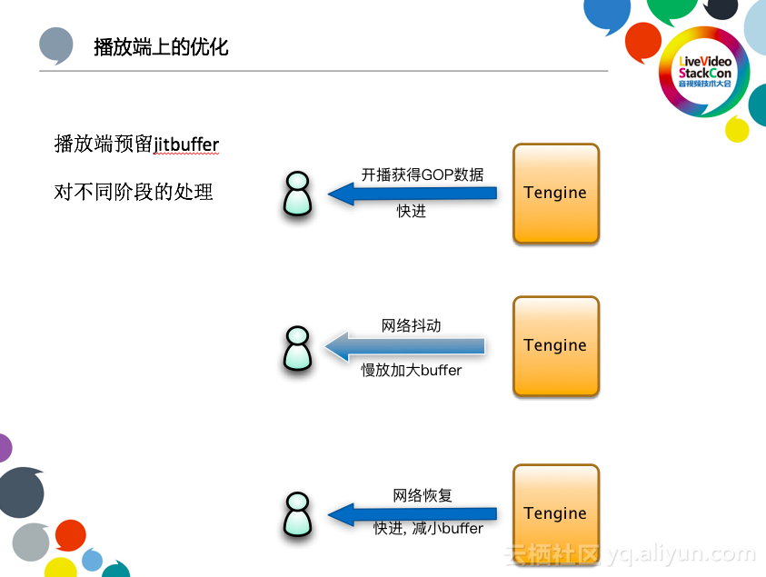 阿里云李刚：下一代低延时的直播CDN