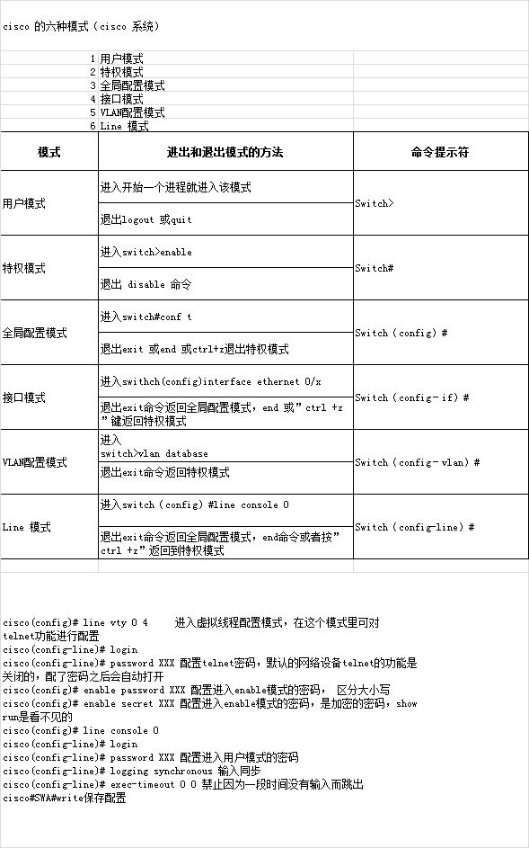 isco 的六种模式（cisco 系统）