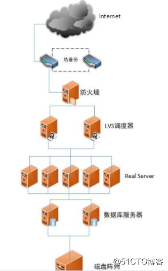 负载均衡:Linux Virtual Server(lvs)