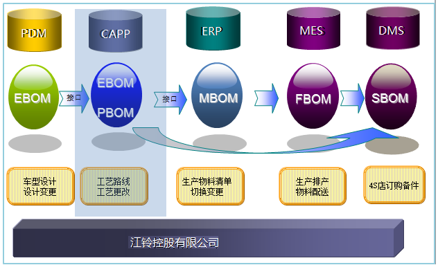 品质创新，江铃控股携手华天软件CAPP系统决战SUV中高端市场