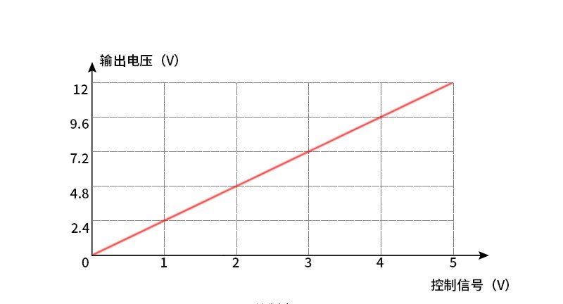 0-5V模拟信号控制关系图